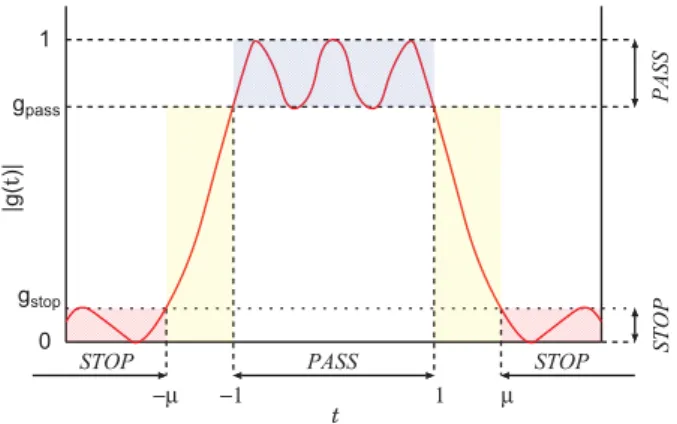 図 1 フィルタの伝達関数の絶対値 | g(t) | の概形図 Fig. 1 Conceptual graph of the ﬁlter’s transfer function | g(t) | .